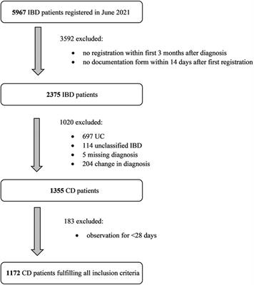 Predicting complications in pediatric Crohn's disease patients followed in CEDATA-GPGE registry